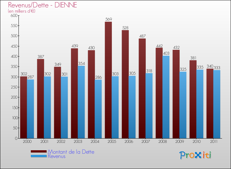 Evolution comparée de la dette et des revenus pour la commune de DIENNE de 2000 à 2011 Comparaison de la dette et des revenus pour DIENNE de 2000 à 2011