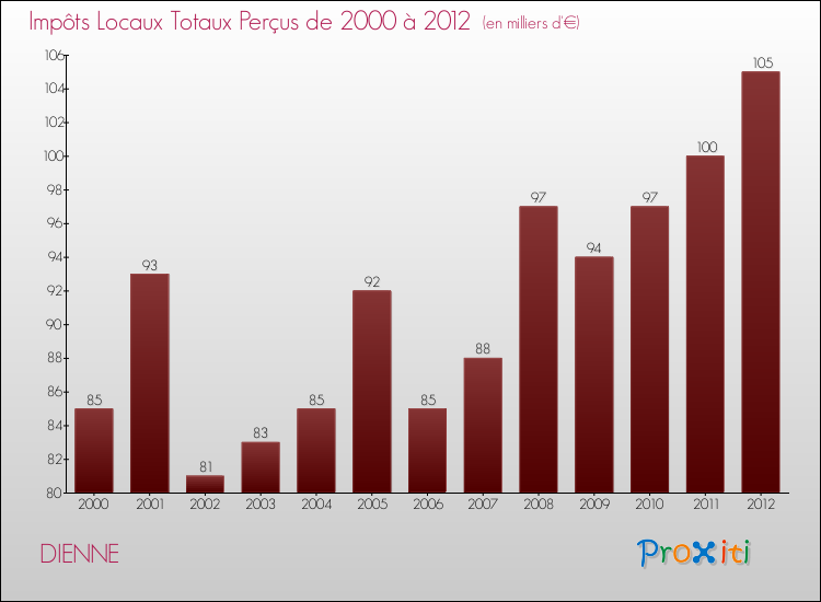 Evolution des Impôts Locaux pour la commune de DIENNE de 2000 à 2012 Evolution des Impôts Locaux pour DIENNE de 2000 à 2012
