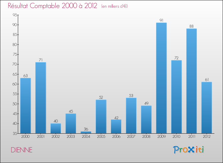 Evolution du résultat comptable pour la commune de DIENNE de 2000 à 2012 Evolution du résultat comptable pour DIENNE de 2000 à 2012
