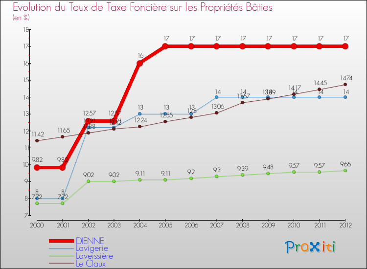 Evolution du taux de la taxe foncière sur le bati pour DIENNE et les communes proches de 2000 à 2012 Comparaison des taux de taxe foncière sur le bati pour DIENNE et les communes voisines de 2000 à 2012