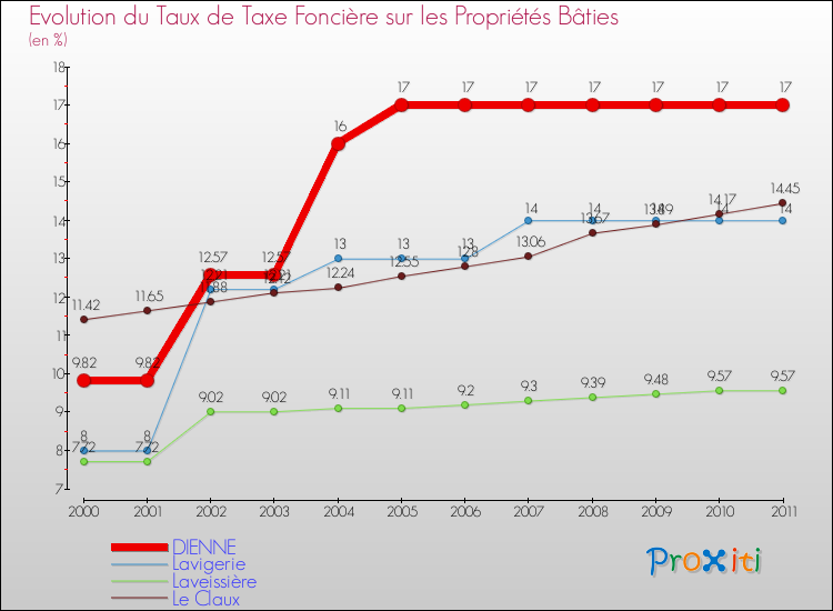 Evolution du taux de la taxe foncière sur le bati pour DIENNE et les communes proches Comparaison des taux de taxe foncière sur le bati pour DIENNE et les communes voisines