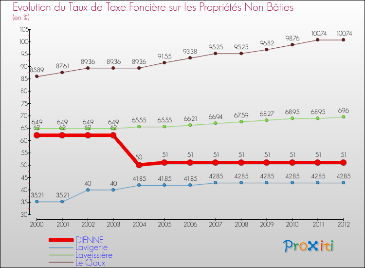 Evolution du taux de la taxe foncière sur les immeubles et terrains non batis pour DIENNE et les communes proches de 2000 à 2012 Comparaison des taux de la taxe foncière sur les immeubles et terrains non batis pour DIENNE et les communes voisines de 2000 à 2012