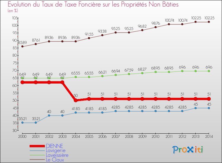 Evolution du taux de la taxe foncière sur les immeubles et terrains non batis pour DIENNE et les communes proches de 2000 à 2014 Comparaison des taux de la taxe foncière sur les immeubles et terrains non batis pour DIENNE et les communes voisines de 2000 à 2014