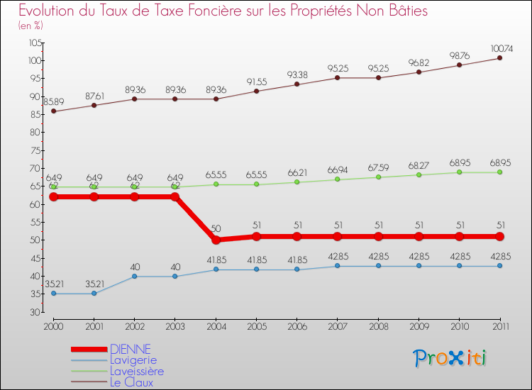 Evolution du taux de la taxe foncière sur les immeubles et terrains non batis pour DIENNE et les communes proches Comparaison des taux de la taxe foncière sur les immeubles et terrains non batis pour DIENNE et les communes voisines