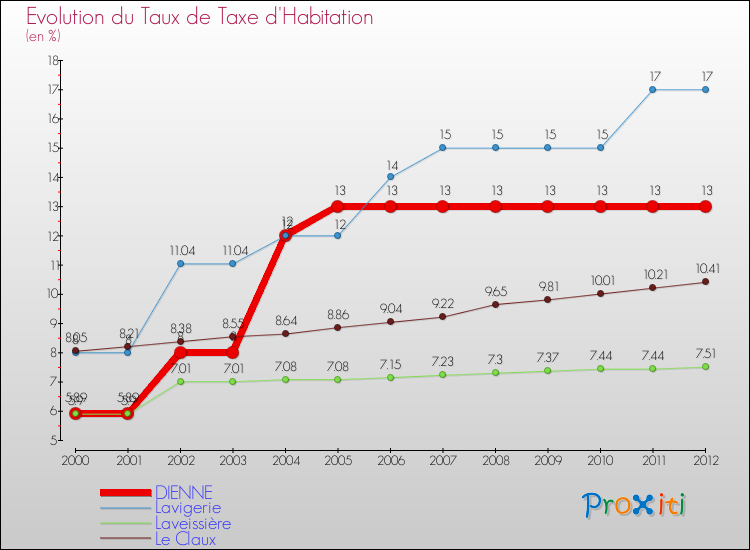 Evolution du taux de la taxe d'habitation pour DIENNE et les communes proches Comparaison des taux de la taxe d'habitation pour DIENNE et les communes voisines