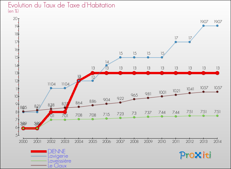 Evolution du taux de la taxe d'habitation pour DIENNE et les communes proches de 2000 à 2014 Comparaison des taux de la taxe d'habitation pour DIENNE et les communes voisines de 2000 à 2014
