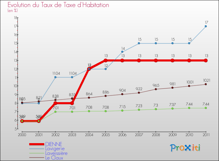 Evolution du taux de la taxe d'habitation pour DIENNE et les communes proches Comparaison des taux de la taxe d'habitation pour DIENNE et les communes voisines