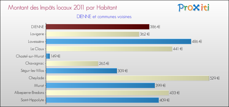 Montant des impôts locaux par Habitant pour DIENNE et les communes proches Comparaison des impôts locaux par habitant pour DIENNE et les communes voisines