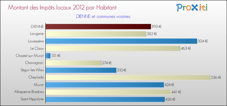 Montant des impôts locaux par Habitant pour DIENNE et les communes proches Comparaison des impôts locaux par habitant pour DIENNE et les communes voisines