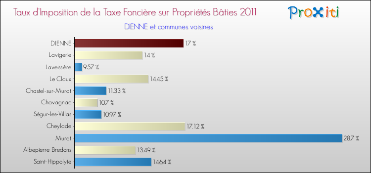 Taux d'imposition de la taxe foncière sur le bati 2011 pour DIENNE et les communes proches Comparaison des taux d'imposition de la taxe foncière sur le bati 2011 pour DIENNE et les communes voisines