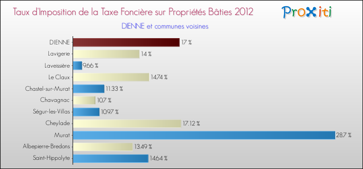 Taux d'imposition de la taxe foncière sur le bati 2012 pour DIENNE et les communes proches Comparaison des taux d'imposition de la taxe foncière sur le bati 2012 pour DIENNE et les communes voisines