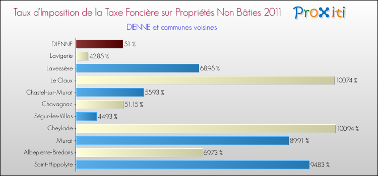 Taux d'imposition de la taxe foncière sur les immeubles et terrains non batis 2011 pour DIENNE et les communes proches Comparaison des taux d'imposition de la taxe foncière sur les immeubles et terrains non batis 2011 pour DIENNE et les communes voisines