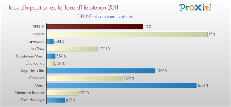 Taux d'imposition de la taxe d'habitation 2011 pour DIENNE et les communes proches Comparaison des taux d'imposition de la taxe d'habitation 2011 pour DIENNE et les communes voisines