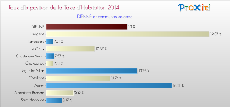 Taux d'imposition de la taxe d'habitation 2014 pour DIENNE et les communes proches Comparaison des taux d'imposition de la taxe d'habitation 2014 pour DIENNE et les communes voisines