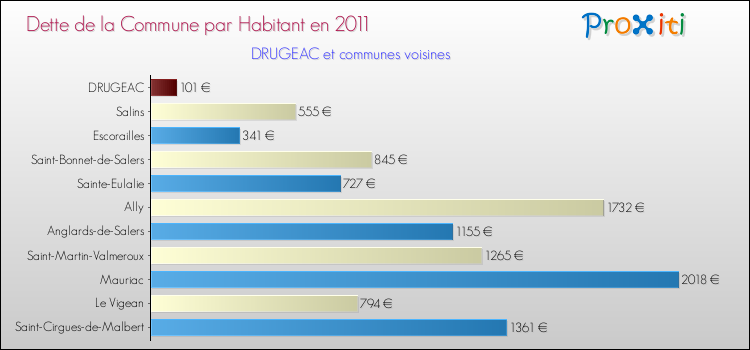 Dette par habitant de la commune en 2011 pour DRUGEAC et les communes proches Comparaison de la dette par habitant de la commune en 2011 pour DRUGEAC et les communes voisines