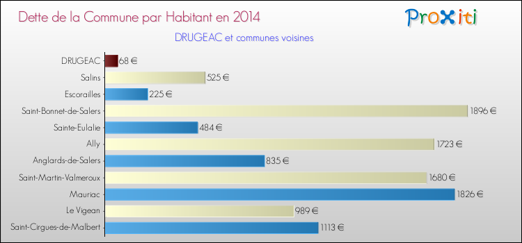 Dette par habitant de la commune en 2014 pour DRUGEAC et les communes proches Comparaison de la dette par habitant de la commune en 2014 pour DRUGEAC et les communes voisines