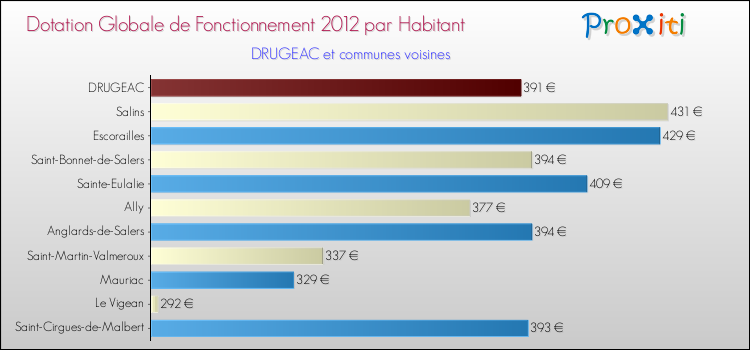 Montant des dotations globales de fonctionnement DGF par Habitant pour DRUGEAC et les communes proches Comparaison des des dotations globales de fonctionnement DGF par habitant pour DRUGEAC et les communes voisines