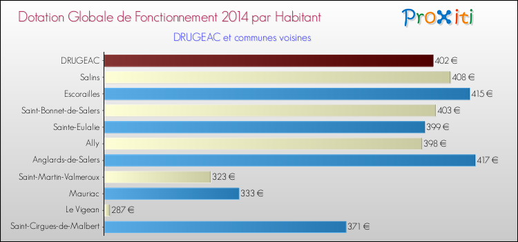 Montant des dotations globales de fonctionnement DGF par Habitant pour DRUGEAC et les communes proches en 2014. Comparaison des des dotations globales de fonctionnement DGF par habitant pour DRUGEAC et les communes voisines en 2014.