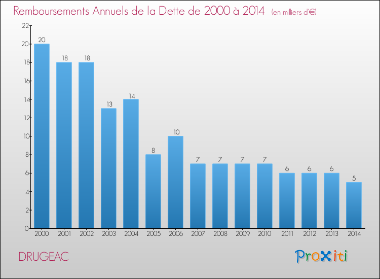 Evolution de l'annuité de la dette pour la commune de DRUGEAC de 2000 à 2014 Annuités de la dette pour DRUGEAC de 2000 à 2014