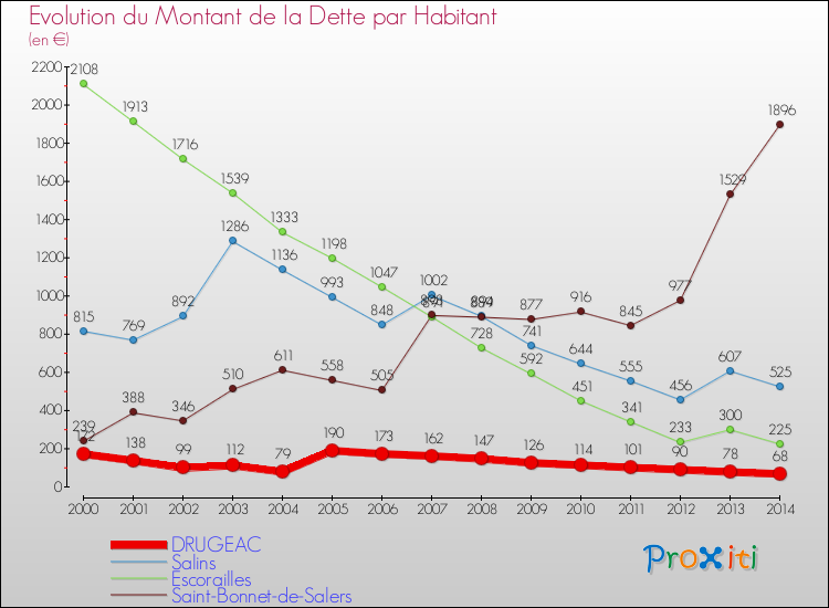 Evolution de la dette par habitant pour la commune de DRUGEAC et les communes proches de 2000 à 2014 Comparaison de la dette par habitant pour DRUGEAC et les communes voisines de 2000 à 2014