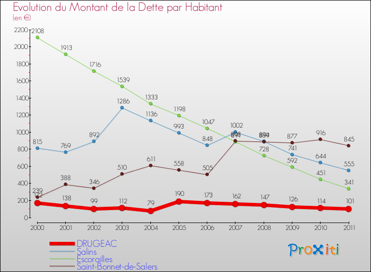 Evolution de la dette par habitant pour la commune de DRUGEAC et les communes proches Comparaison de la dette par habitant pour DRUGEAC et les communes voisines