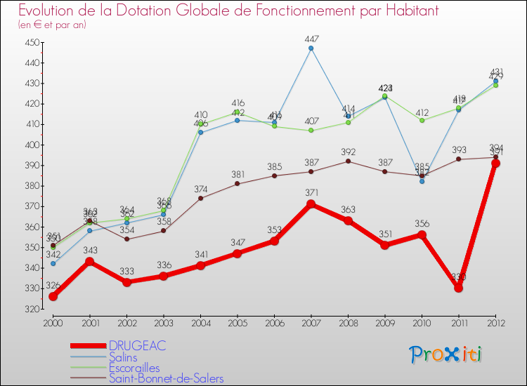 Evolution et montant de la dotation globale de fonctionnement par Habitant pour DRUGEAC et les communes proches Comparaison des dotations globales de fonctionnement par habitant pour DRUGEAC et les communes voisines