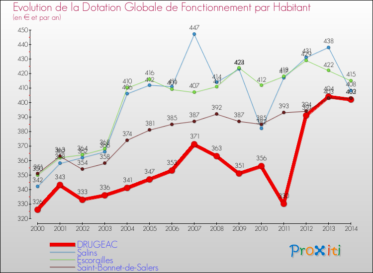 Evolution et montant de la dotation globale de fonctionnement par Habitant pour DRUGEAC et les communes proches de 2000 à 2014. Comparaison des dotations globales de fonctionnement par habitant pour DRUGEAC et les communes voisines de 2000 à 2014.