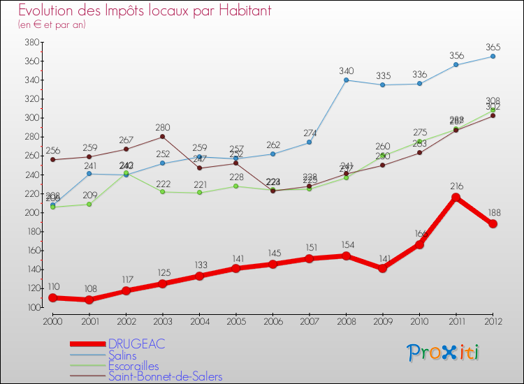 Evolution et montant des impôts locaux par Habitant pour DRUGEAC et les communes proches Comparaison des impôts locaux par habitant pour DRUGEAC et les communes voisines