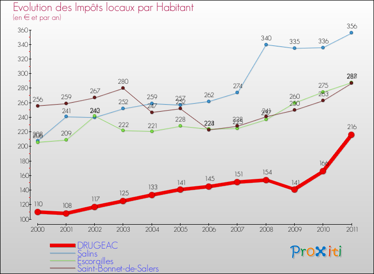 Evolution et montant des impôts locaux par Habitant pour DRUGEAC et les communes proches Comparaison des impôts locaux par habitant pour DRUGEAC et les communes voisines