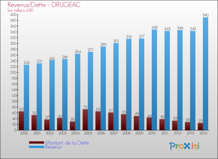 Evolution comparée de la dette et des revenus pour la commune de DRUGEAC de 2000 à 2014 Comparaison de la dette et des revenus pour DRUGEAC de 2000 à 2014