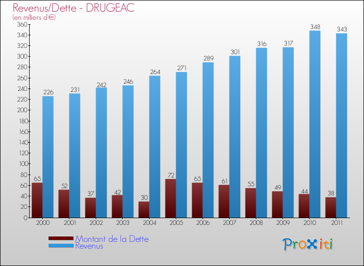 Evolution comparée de la dette et des revenus pour la commune de DRUGEAC de 2000 à 2011 Comparaison de la dette et des revenus pour DRUGEAC de 2000 à 2011