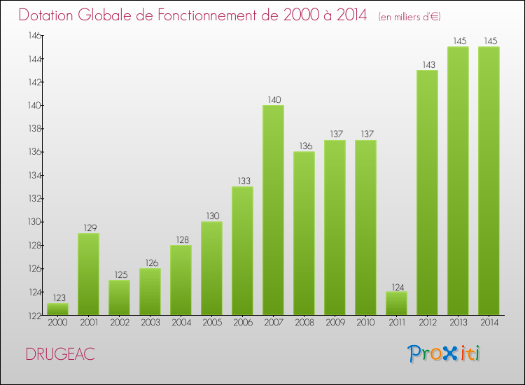 Evolution du montant de la Dotation Globale de Fonctionnement pour la commune de DRUGEAC de 2000 à 2014 Evolution du montant de la Dotation Globale de Fonctionnement pour DRUGEAC de 2000 à 2014