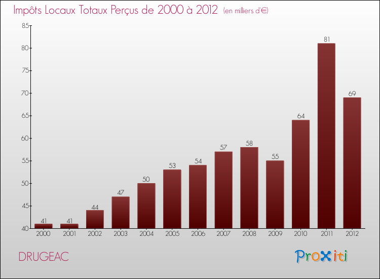 Evolution des Impôts Locaux pour la commune de DRUGEAC de 2000 à 2012 Evolution des Impôts Locaux pour DRUGEAC de 2000 à 2012