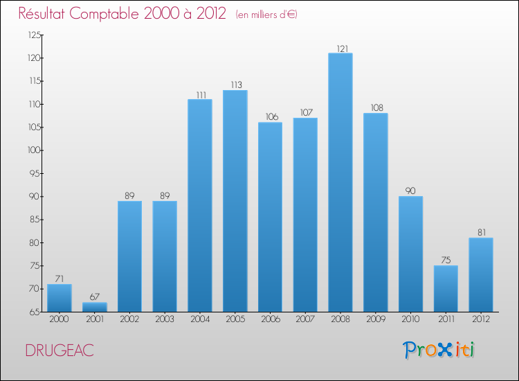 Evolution du résultat comptable pour la commune de DRUGEAC de 2000 à 2012 Evolution du résultat comptable pour DRUGEAC de 2000 à 2012