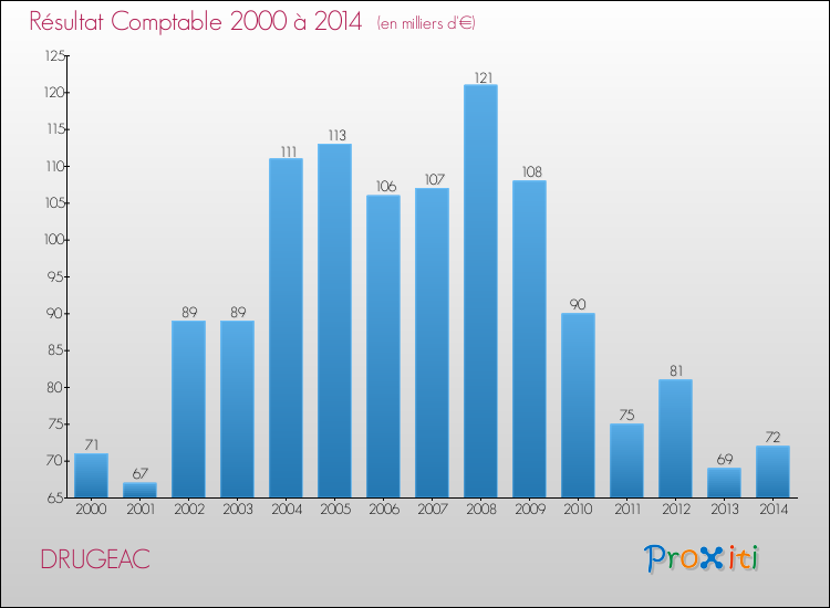 Evolution du résultat comptable pour la commune de DRUGEAC de 2000 à 2014 Evolution du résultat comptable pour DRUGEAC de 2000 à 2014