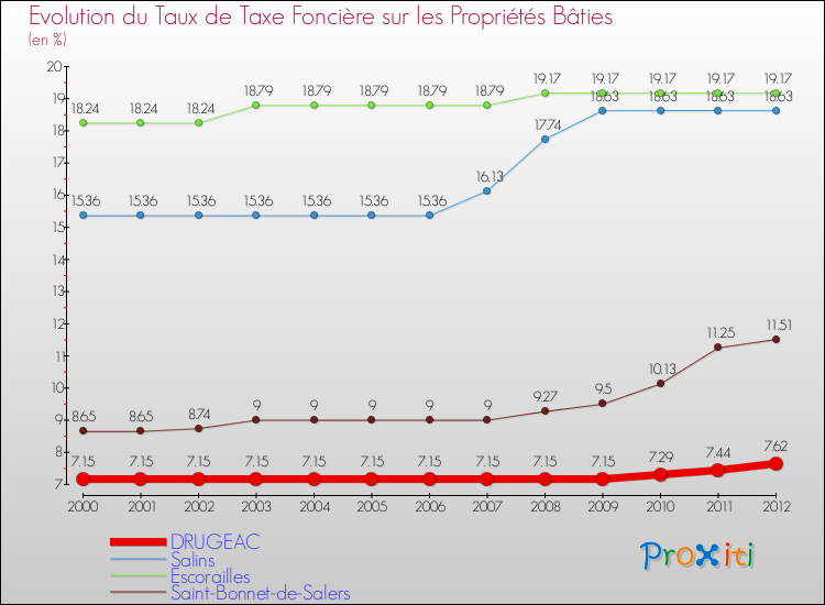 Evolution du taux de la taxe foncière sur le bati pour DRUGEAC et les communes proches de 2000 à 2012 Comparaison des taux de taxe foncière sur le bati pour DRUGEAC et les communes voisines de 2000 à 2012