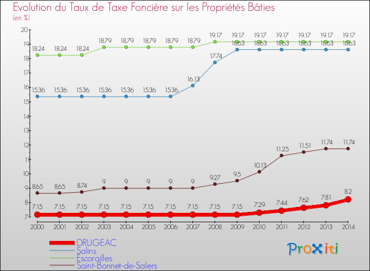 Evolution du taux de la taxe foncière sur le bati pour DRUGEAC et les communes proches de 2000 à 2014 Comparaison des taux de taxe foncière sur le bati pour DRUGEAC et les communes voisines de 2000 à 2014
