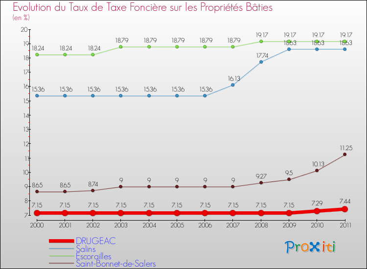 Evolution du taux de la taxe foncière sur le bati pour DRUGEAC et les communes proches Comparaison des taux de taxe foncière sur le bati pour DRUGEAC et les communes voisines