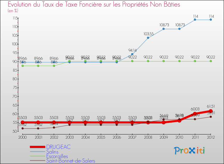 Evolution du taux de la taxe foncière sur les immeubles et terrains non batis pour DRUGEAC et les communes proches de 2000 à 2012 Comparaison des taux de la taxe foncière sur les immeubles et terrains non batis pour DRUGEAC et les communes voisines de 2000 à 2012