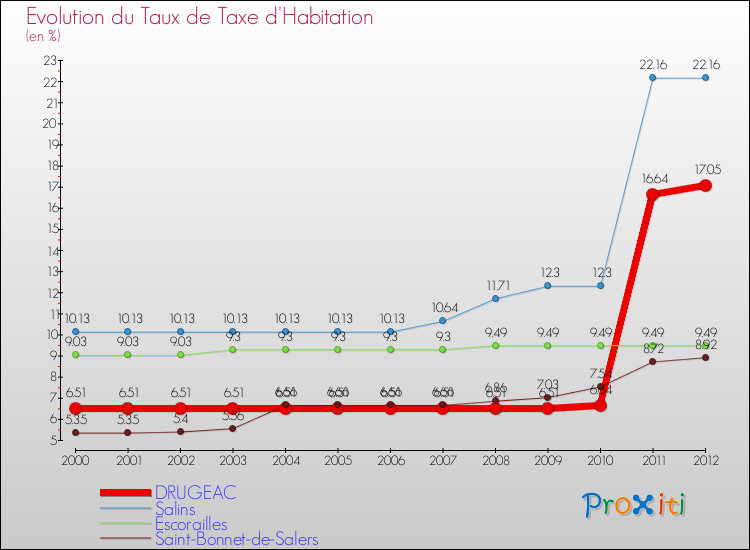 Evolution du taux de la taxe d'habitation pour DRUGEAC et les communes proches Comparaison des taux de la taxe d'habitation pour DRUGEAC et les communes voisines