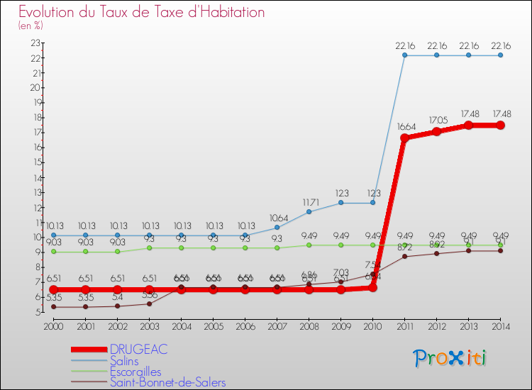 Evolution du taux de la taxe d'habitation pour DRUGEAC et les communes proches de 2000 à 2014 Comparaison des taux de la taxe d'habitation pour DRUGEAC et les communes voisines de 2000 à 2014