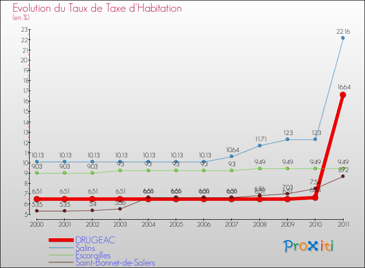 Evolution du taux de la taxe d'habitation pour DRUGEAC et les communes proches Comparaison des taux de la taxe d'habitation pour DRUGEAC et les communes voisines