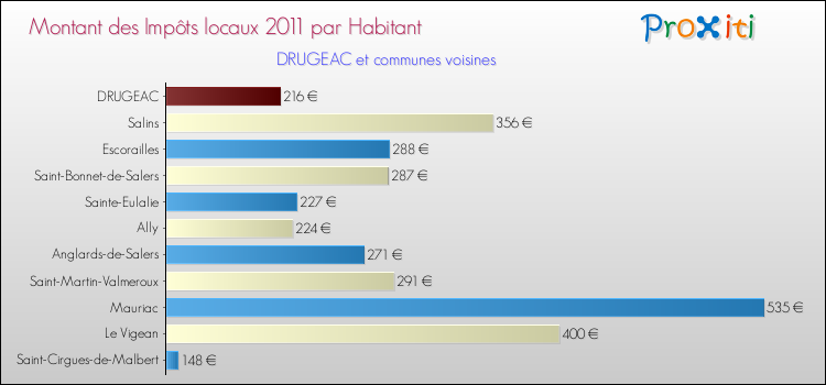 Montant des impôts locaux par Habitant pour DRUGEAC et les communes proches Comparaison des impôts locaux par habitant pour DRUGEAC et les communes voisines