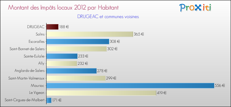 Montant des impôts locaux par Habitant pour DRUGEAC et les communes proches Comparaison des impôts locaux par habitant pour DRUGEAC et les communes voisines