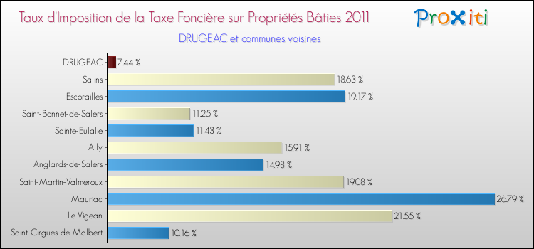 Taux d'imposition de la taxe foncière sur le bati 2011 pour DRUGEAC et les communes proches Comparaison des taux d'imposition de la taxe foncière sur le bati 2011 pour DRUGEAC et les communes voisines