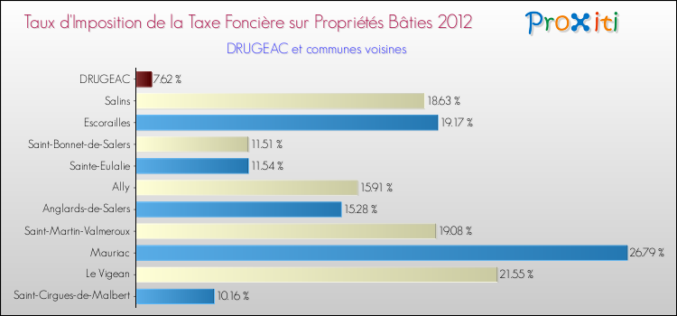 Taux d'imposition de la taxe foncière sur le bati 2012 pour DRUGEAC et les communes proches Comparaison des taux d'imposition de la taxe foncière sur le bati 2012 pour DRUGEAC et les communes voisines