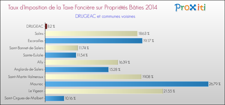 Taux d'imposition de la taxe foncière sur le bati 2014 pour DRUGEAC et les communes proches Comparaison des taux d'imposition de la taxe foncière sur le bati 2014 pour DRUGEAC et les communes voisines