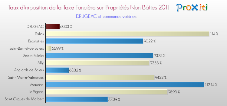 Taux d'imposition de la taxe foncière sur les immeubles et terrains non batis 2011 pour DRUGEAC et les communes proches Comparaison des taux d'imposition de la taxe foncière sur les immeubles et terrains non batis 2011 pour DRUGEAC et les communes voisines