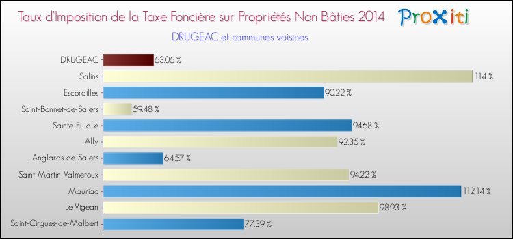 Taux d'imposition de la taxe foncière sur les immeubles et terrains non batis 2014 pour DRUGEAC et les communes proches Comparaison des taux d'imposition de la taxe foncière sur les immeubles et terrains non batis 2014 pour DRUGEAC et les communes voisines