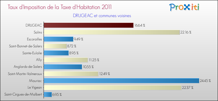 Taux d'imposition de la taxe d'habitation 2011 pour DRUGEAC et les communes proches Comparaison des taux d'imposition de la taxe d'habitation 2011 pour DRUGEAC et les communes voisines